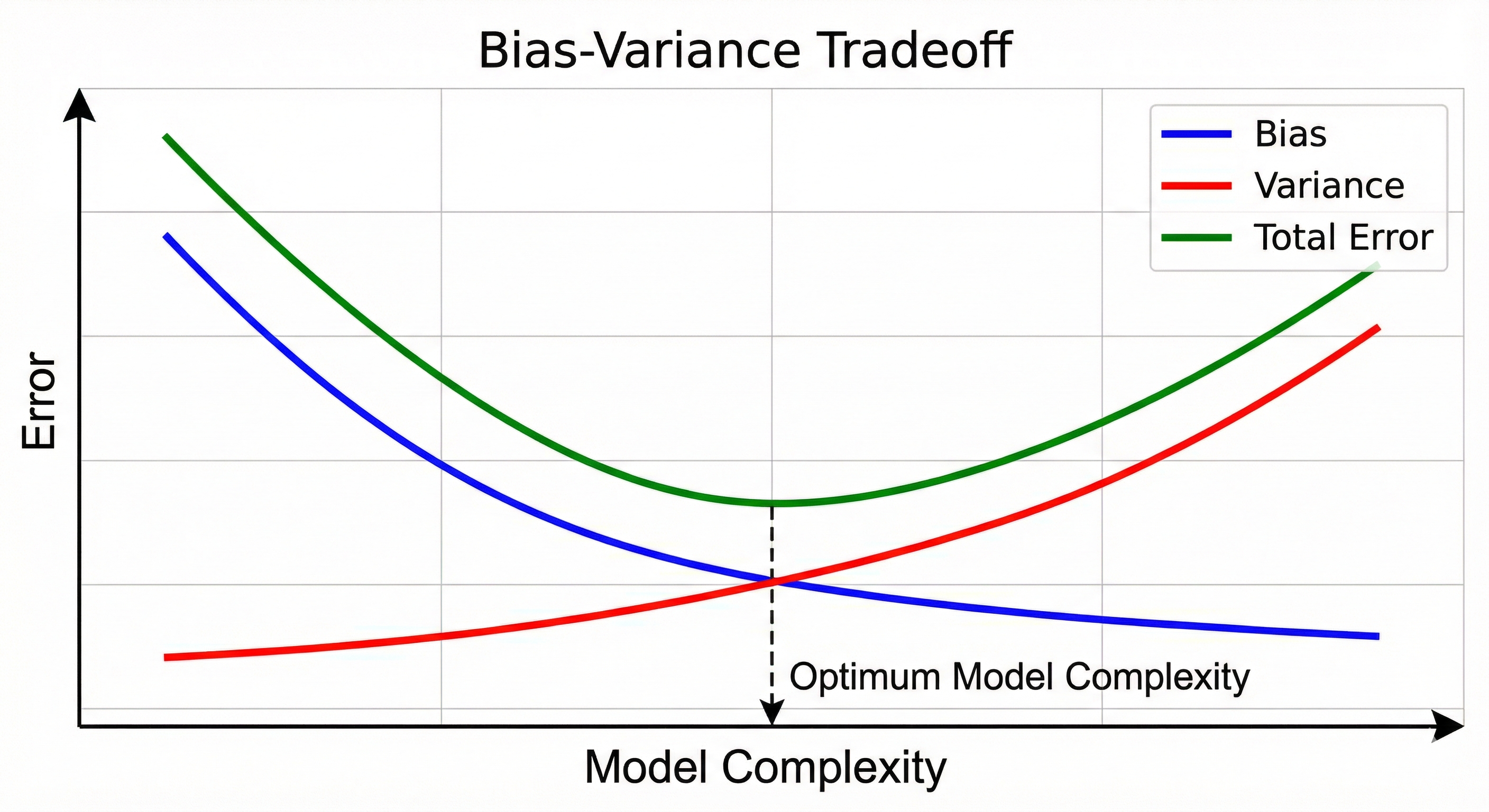 Line graph showing Bias, Variance, and Total Error curves relative to model complexity