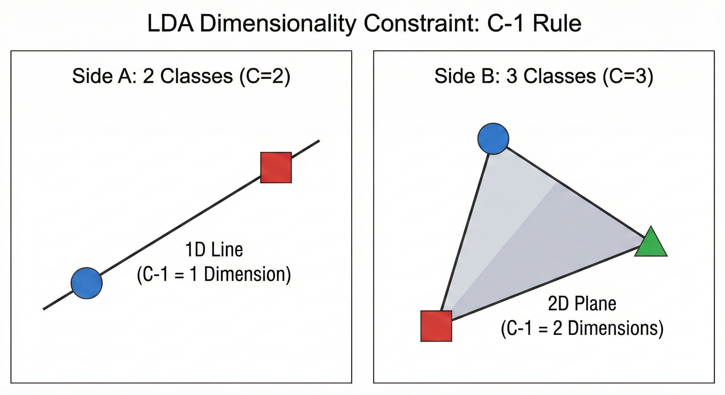 Geometric diagram showing two classes forming a 1D line and three classes forming a 2D plane to illustrate the C-1 rule in LDA