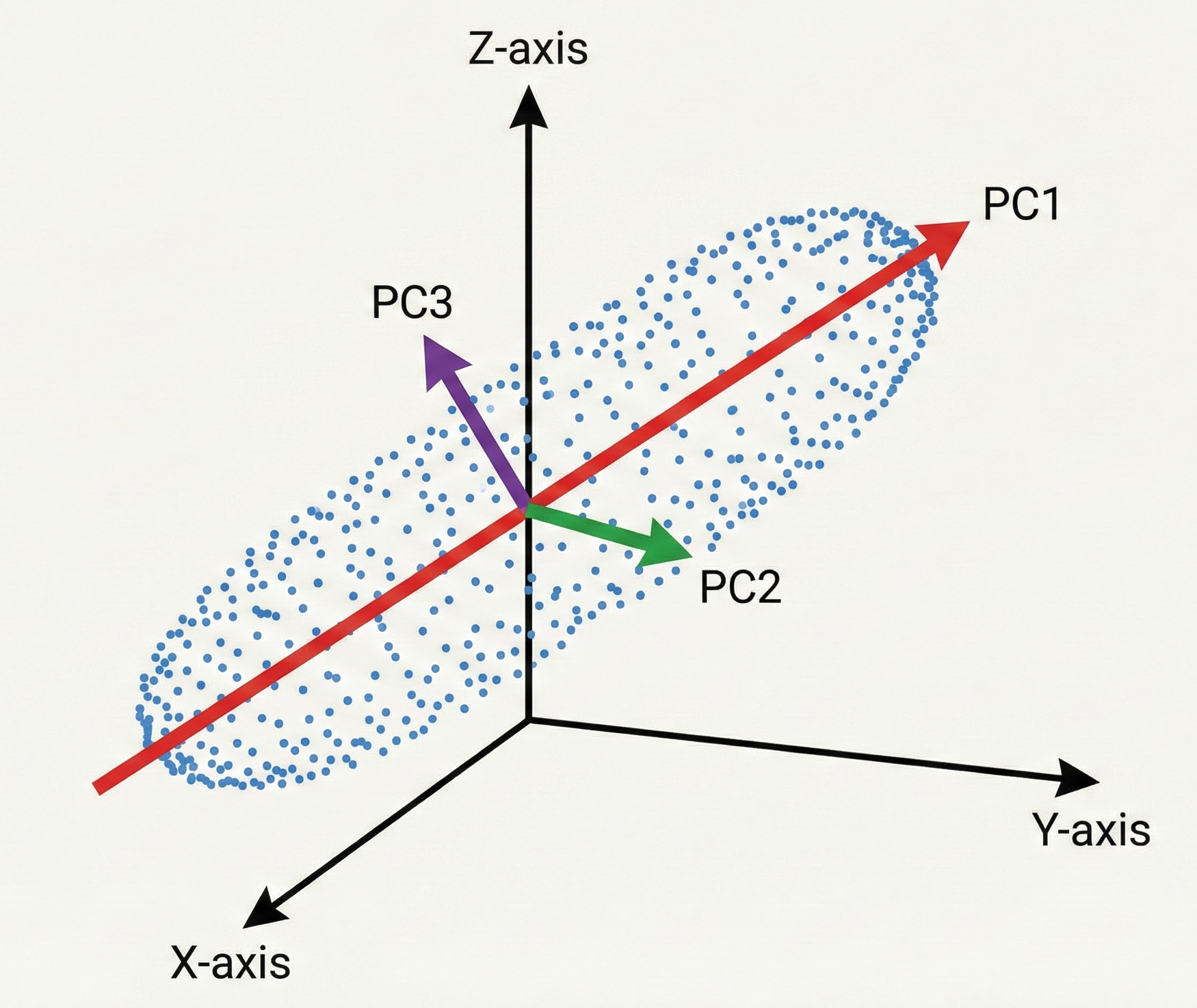 3D Scatter Plot showing a data cloud with original X, Y, Z axes and rotated Principal Component axes PC1, PC2, and PC3