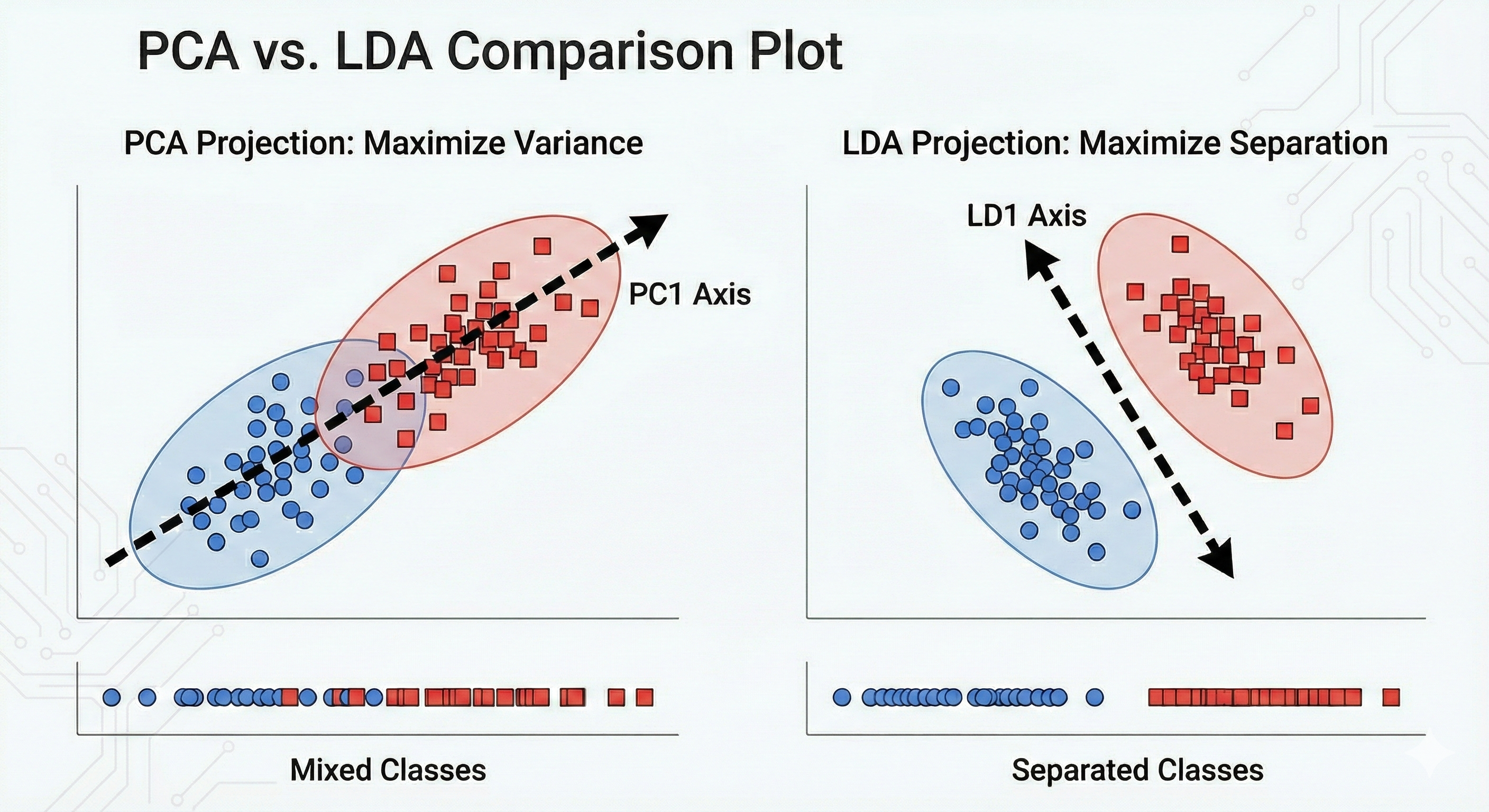 PCA vs LDA Comparison Plot showing variance maximization vs class separation