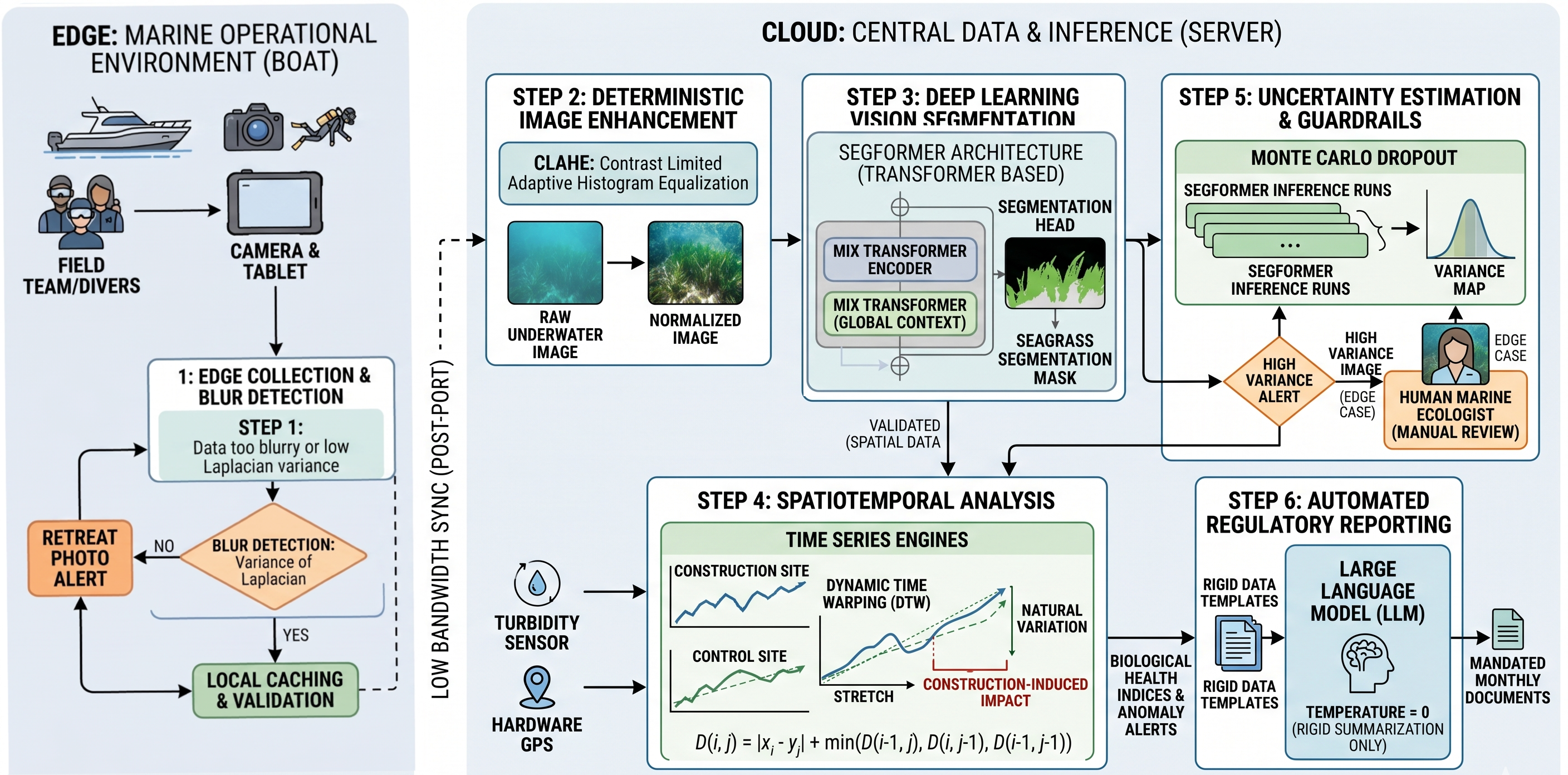 A comprehensive technical diagram of the AI monitoring framework showing the data flow from edge collection (Laplacian blur detection) to cloud processing (CLAHE enhancement, SegFormer segmentation, DTW time-series analysis, and LLM reporting).