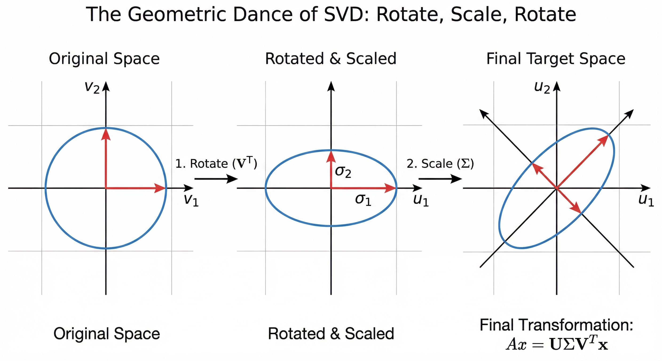 Geometric interpretation of SVD showing rotation, scaling, and rotation transformations