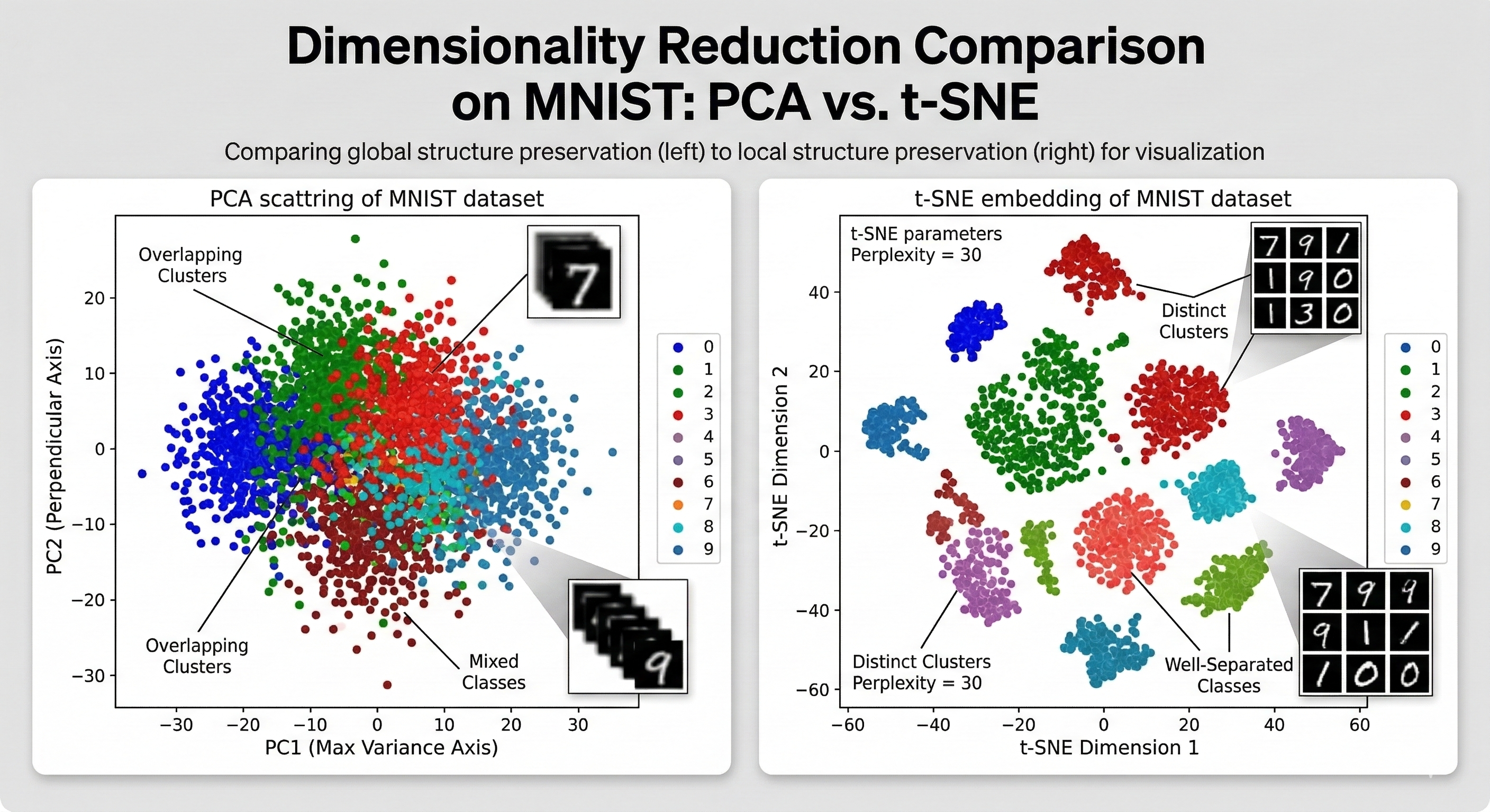 Comparison of PCA and t-SNE on the MNIST dataset, showing t-SNE creating much clearer clusters