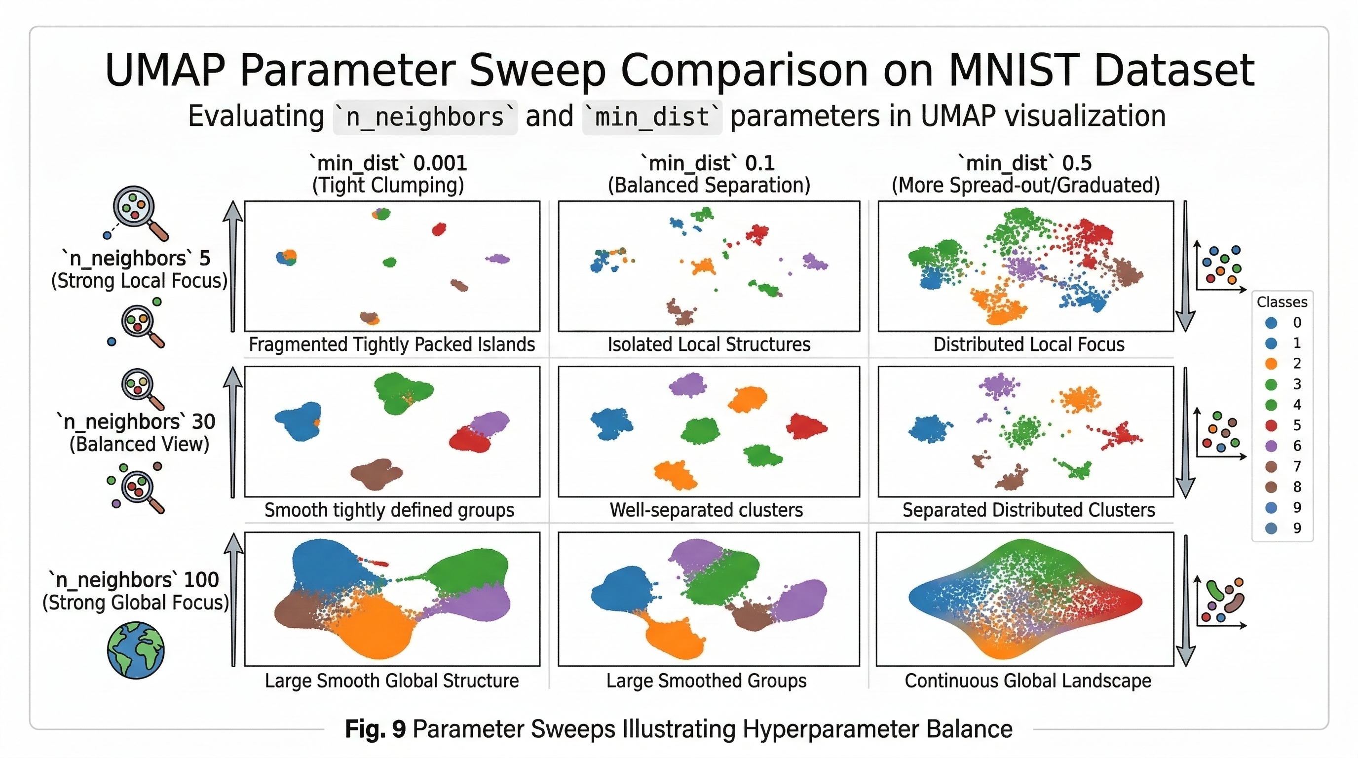 Grid showing how changing n_neighbors and min_dist affects the UMAP projection of a dataset